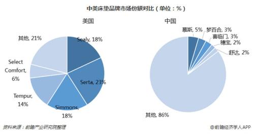 中(zhōng)美床墊市場份額對比